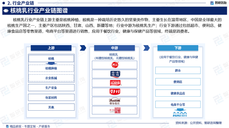 行业下游通过超市、便利店、健康食品店等零售渠道，电商平台等渠道进行销售，应用于餐饮行业、健康与保健产品领域，目前，部分餐饮企业，尤其是健康餐厅和素食餐厅，已经开始将核桃乳作为奶类饮品的替代品，添加到咖啡、甜点、早餐餐品等中。