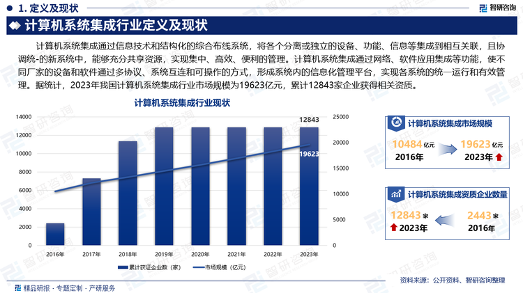 2015-2018年，我國(guó)計(jì)算機(jī)系統(tǒng)集成獲資質(zhì)企業(yè)數(shù)量呈先上升后下降趨勢(shì)。2018年，我國(guó)獲資質(zhì)的計(jì)算機(jī)系統(tǒng)集成企業(yè)數(shù)量是近四年來(lái)最少的，為1502家，同比下降62.7%?？梢钥闯?，2016年以來(lái)，我國(guó)計(jì)算機(jī)系統(tǒng)集成行業(yè)門(mén)檻逐漸升高，計(jì)算機(jī)系統(tǒng)集成企業(yè)資質(zhì)認(rèn)證以來(lái)，全國(guó)累計(jì)12843家企業(yè)獲得相關(guān)資質(zhì)。