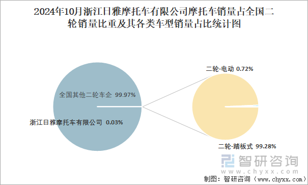 2024年10月浙江日雅摩托車有限公司摩托車銷量占全國二輪銷量比重及其各類車型銷量占比統(tǒng)計(jì)圖