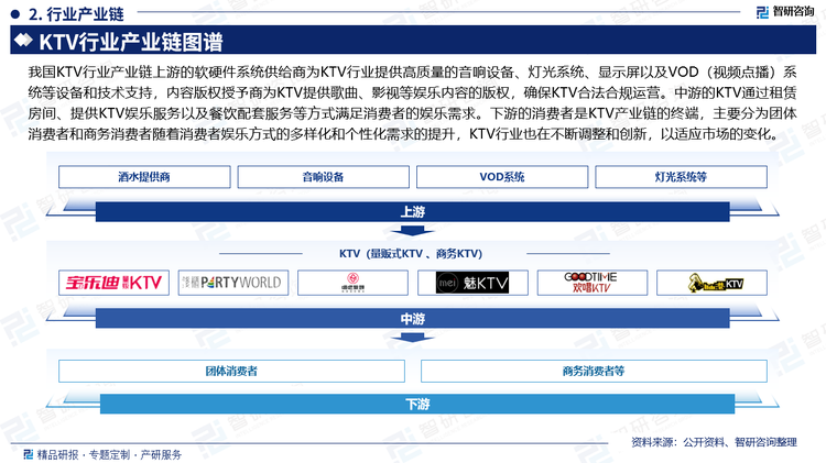 我国KTV行业产业链上游的软硬件系统供给商为KTV行业提供高质量的音响设备、灯光系统、显示屏以及VOD（视频点播）系统等设备和技术支持，内容版权授予商为KTV提供歌曲、影视等娱乐内容的版权，确保KTV合法合规运营。中游的KTV通过租赁房间、提供KTV娱乐服务以及餐饮配套服务等方式满足消费者的娱乐需求。下游的消费者是KTV产业链的终端，主要分为团体消费者和商务消费者随着消费者娱乐方式的多样化和个性化需求的提升，KTV行业也在不断调整和创新，以适应市场的变化。