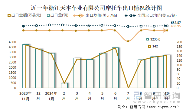 近一年浙江天本車業(yè)有限公司摩托車出口情況統(tǒng)計圖