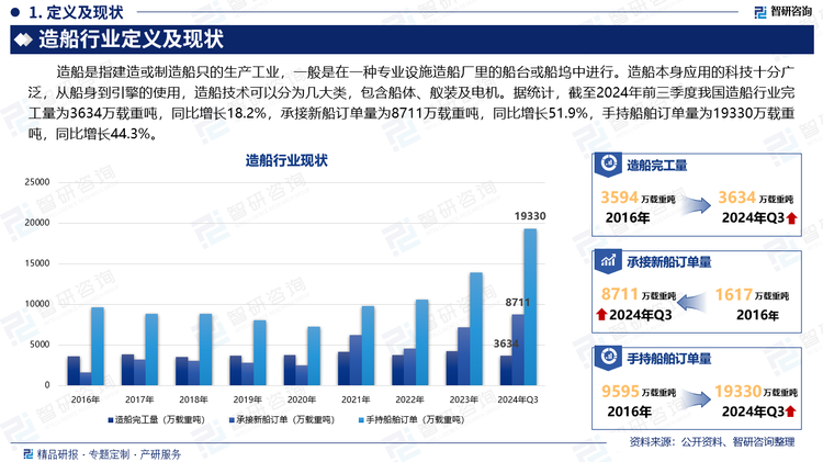 造船是指建造或制造船只的生产工业，一般是在一种专业设施造船厂里的船台或船坞中进行。造船本身应用的科技十分广泛，从船身到引擎的使用，造船技术可以分为几大类，包含船体、舣装及电机。据统计，截至2024年前三季度我国造船行业完工量为3634万载重吨，同比增长18.2%，承接新船订单量为8711万载重吨，同比增长51.9%，手持船舶订单量为19330万载重吨，同比增长44.3%。