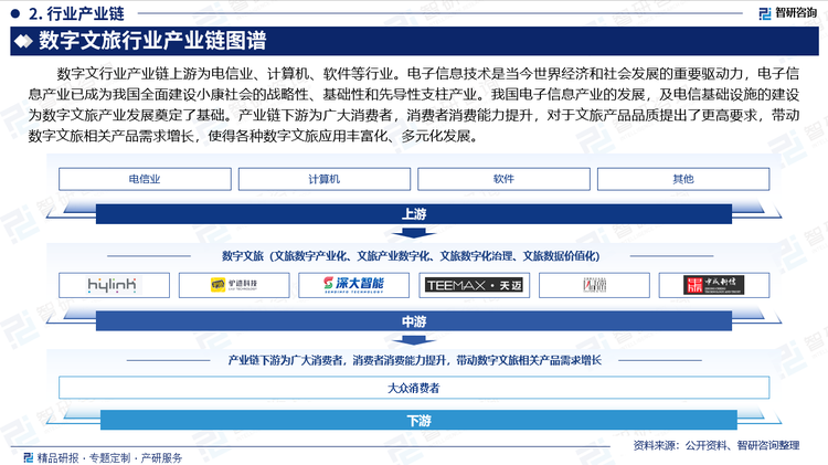 数字文行业产业链上游为电信业、计算机、软件等行业。电子信息技术是当今世界经济和社会发展的重要驱动力，电子信息产业已成为我国全面建设小康社会的战略性、基础性和先导性支柱产业。我国电子信息产业的发展，及电信基础设施的建设为数字文旅产业发展奠定了基础。产业链下游为广大消费者，消费者消费能力提升，对于文旅产品品质提出了更高要求，带动数字文旅相关产品需求增长，使得各种数字文旅应用丰富化、多元化发展。