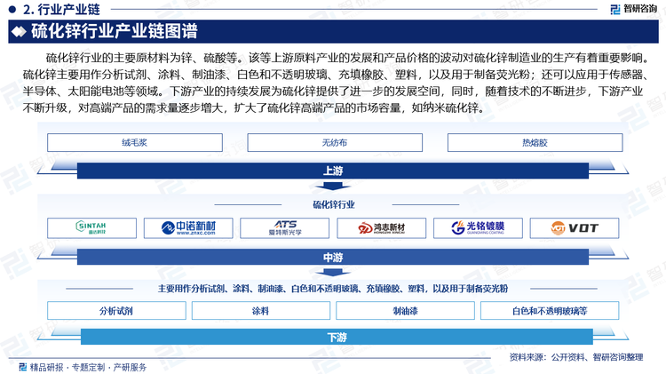 硫化锌行业的主要原材料为锌、硫酸等。该等上游原料产业的发展和产品价格的波动对硫化锌制造业的生产有着重要影响。硫化锌主要用作分析试剂、涂料、制油漆、白色和不透明玻璃、充填橡胶、塑料，以及用于制备荧光粉；还可以应用于传感器、半导体、太阳能电池等领域。下游产业的持续发展为硫化锌提供了进一步的发展空间，同时，随着技术的不断进步，下游产业不断升级，对高端产品的需求量逐步增大，扩大了硫化锌高端产品的市场容量，如纳米硫化锌。