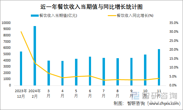 近一年餐饮收入当期值与同比增长统计图