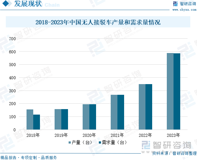 2018-2023年中国无人接驳车产量和需求量情况