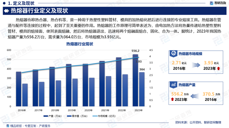 热熔器也称热合器，热合机等，是一种用于热塑性塑料管材、模具的加热熔化然后进行连接的专业熔接工具。热熔器在管道与配件等连接的过程中，起到了至关重要的作用。热熔器的工作原理可简单表述为，由电加热方法将热量传递给热塑性塑料管材、模具的熔接面，使其表面熔融，然后将热熔器退出，迅速将两个熔融面熔合、固化、合为一体。据统计，2023年我国热熔器产量为556.2万台，需求量为364.0万台，市场规模为3.93亿元。