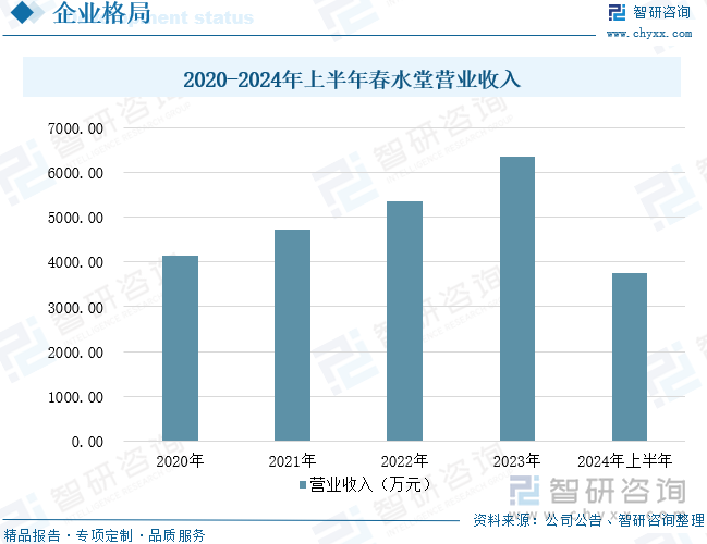 2020-2024年上半年春水堂營業(yè)收入