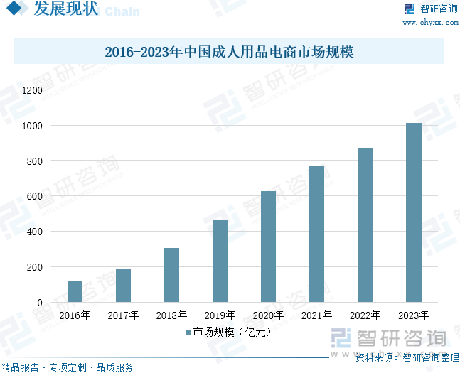 2016-2023年中國成人用品電商市場規(guī)模