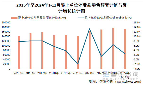 2015年至2024年1-11月限上单位消费品零售额累计值与累计增长统计图