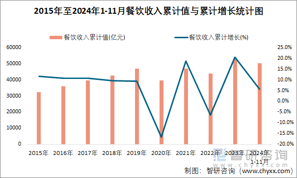 2015年至2024年1-11月餐饮收入累计值与累计增长统计图