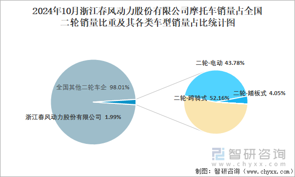 2024年10月浙江春風(fēng)動力股份有限公司摩托車銷量占全國二輪銷量比重及其各類車型銷量占比統(tǒng)計圖