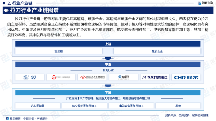 拉刀行业产业链上游原材料主要包括高速钢、硬质合金。高速钢与硬质合金之间的替代过程相当长久，两者现在仍为拉刀的主要材料。虽然硬质合金正在持续不断地侵蚀着高速钢的市场份额，但对于拉刀等对韧性要求较高的品种，高速钢仍具有突出优势。中游涉及拉刀的制造和加工。拉刀广泛应用于汽车零部件、航空航天零部件加工、电站设备零部件加工等，其加工精度好效率高。其中以汽车零部件加工领域为主。