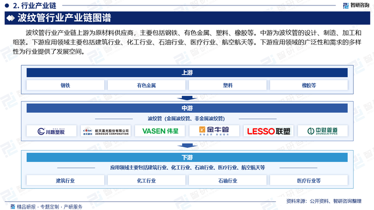 波纹管行业产业链上游为原材料供应商，主要包括钢铁、有色金属、塑料、橡胶等。中游为波纹管的设计、制造、加工和组装。下游应用领域主要包括建筑行业、化工行业、石油行业、医疗行业、航空航天等。下游应用领域的广泛性和需求的多样性为行业提供了发展空间。