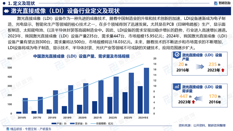 随着技术的不断进步和市场需求的不断增加，LDI设备将成为电子制造、显示技术、半导体封装、光伏产业等领域不可或缺的关键技术，应用范围逐步扩大。这些产业对制造精度的要求也越来越高，LDI设备将朝着更高精度、更高分辨率的方向发展，以满足超高密度电路板（HDI）、柔性电路板（FPC）以及微型化器件等的制造需求。