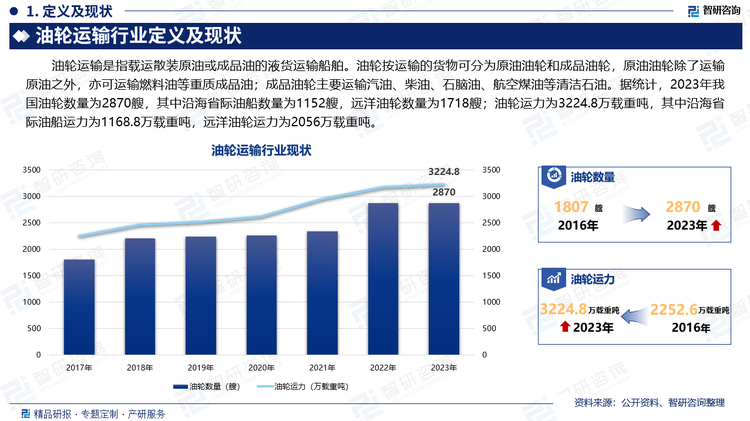 油輪運(yùn)輸是指載運(yùn)散裝原油或成品油的液貨運(yùn)輸船舶。油輪按運(yùn)輸?shù)呢浳锟煞譃樵陀洼喓统善酚洼?，原油油輪除了運(yùn)輸原油之外，亦可運(yùn)輸燃料油等重質(zhì)成品油；成品油輪主要運(yùn)輸汽油、柴油、石腦油、航空煤油等清潔石油。據(jù)統(tǒng)計(jì)，2023年我國(guó)油輪數(shù)量為2870艘，其中沿海省際油船數(shù)量為1152艘，遠(yuǎn)洋油輪數(shù)量為1718艘；油輪運(yùn)力為3224.8萬(wàn)載重噸，其中沿海省際油船運(yùn)力為1168.8萬(wàn)載重噸，遠(yuǎn)洋油輪運(yùn)力為2056萬(wàn)載重噸。