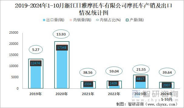 2019-2024年1-10月浙江日雅摩托車有限公司摩托車產(chǎn)銷情況統(tǒng)計(jì)圖