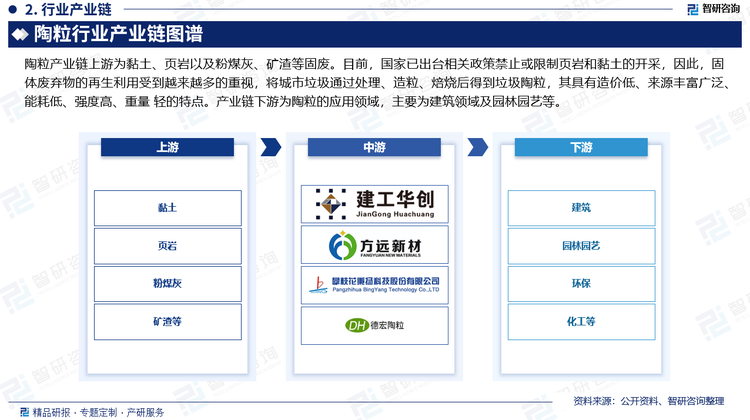 陶粒產(chǎn)業(yè)鏈上游為黏土、頁(yè)巖以及粉煤灰、礦渣等固廢。目前，國(guó)家已出臺(tái)相關(guān)政策禁止或限制頁(yè)巖和黏土的開(kāi)采，固體廢棄物的再生利用受到越來(lái)越多的重視，將城市垃圾通過(guò)處理、造粒、焙燒后得到垃圾陶粒，其具有造價(jià)低、來(lái)源豐富廣泛、能耗低、強(qiáng)度高、重量 輕的特點(diǎn)。產(chǎn)業(yè)鏈下游為陶粒的應(yīng)用領(lǐng)域，主要為建筑領(lǐng)域及園林園藝等。