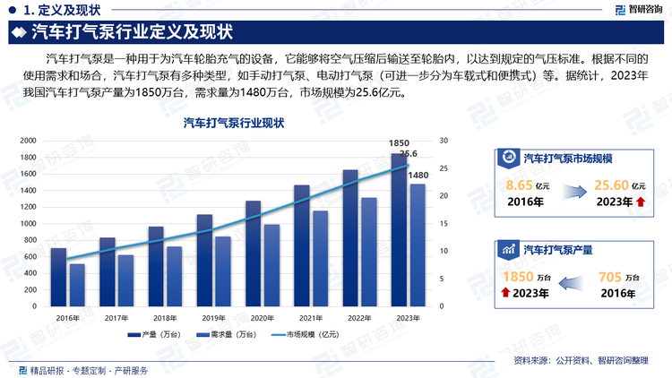 汽车打气泵是一种用于为汽车轮胎充气的设备，它能够将空气压缩后输送至轮胎内，以达到规定的气压标准。根据不同的使用需求和场合，汽车打气泵有多种类型，如手动打气泵、电动打气泵（可进一步分为车载式和便携式）等。据统计，2023年我国汽车打气泵产量为1850万台，需求量为1480万台，市场规模为25.6亿元。