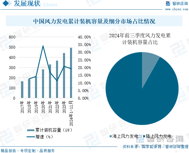 中国风力发电累计装机容量及细分市场占比情况