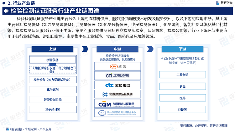 行业下游环节主要应用于各行业制造商、进出口贸易，主要集中在工业制造、食品、医药以及环境等领域。中国制造实现跨越式增长，产品产量领跑全球，2023年，中国工业增加值从1952年的120亿元增加到39.9万亿元，总体规模连续14年位居全球第一。2023年中国制造业企业500强营业收入总额和资产规模双双突破50万亿元大关，分别达到51.06万亿元、53.02万亿元。