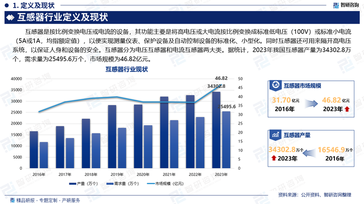 互感器是按比例變換電壓或電流的設(shè)備，其功能主要是將高電壓或大電流按比例變換成標(biāo)準(zhǔn)低電壓（100V）或標(biāo)準(zhǔn)小電流（5A或1A，均指額定值），以便實(shí)現(xiàn)測(cè)量儀表、保護(hù)設(shè)備及自動(dòng)控制設(shè)備的標(biāo)準(zhǔn)化、小型化。同時(shí)互感器還可用來隔開高電壓系統(tǒng)，以保證人身和設(shè)備的安全?；ジ衅鞣譃殡妷夯ジ衅骱碗娏骰ジ衅鲀纱箢?。據(jù)統(tǒng)計(jì)，2023年我國互感器產(chǎn)量為34302.8萬個(gè)，需求量為25495.6萬個(gè)，市場(chǎng)規(guī)模為46.82億元。