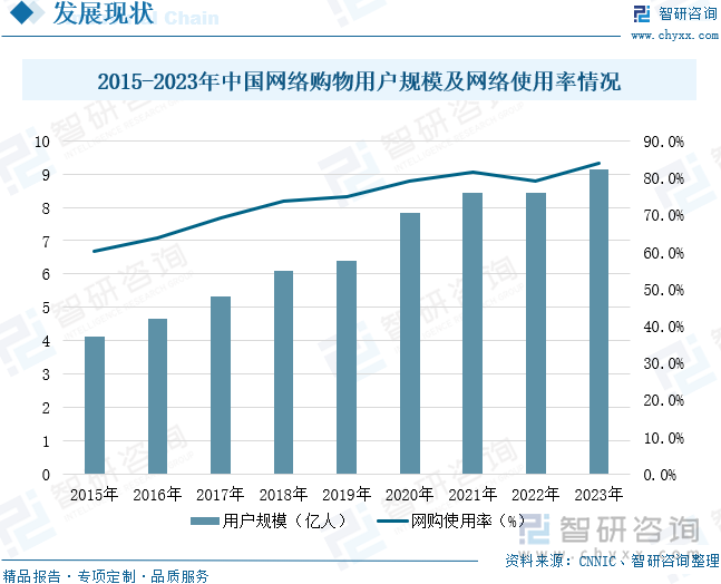 2015-2023年中國網(wǎng)絡(luò)購物用戶規(guī)模及網(wǎng)絡(luò)使用率情況