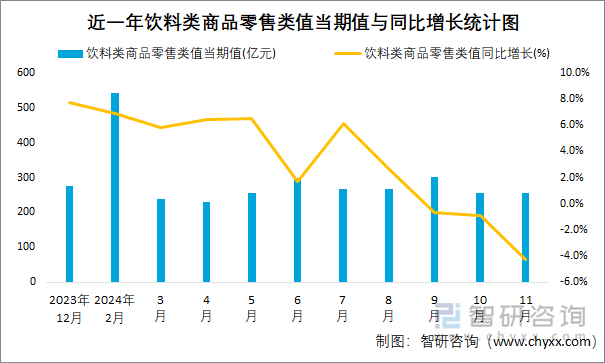 近一年飲料類商品零售類值當(dāng)期值與同比增長(zhǎng)統(tǒng)計(jì)圖