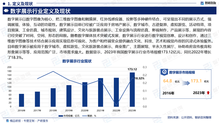 数字展示以数字图像为核心，把三维数字图像和触摸屏、红外线感应器、投影等多种硬件结合，可呈现出不同的展示方式，强调展现、体验、互动的功能性。数字展示目前已经被广泛应用于房地产展示、数字城市、古迹复原、虚拟游览、活动特效、项目预演、工业仿真、城市规划、建筑设计、文化与旅游景点展示、工业设施与流程仿真、影视制作、产品展示等，展现的内容已经突破了时间、空间、形态的局限。随着数字媒体技术突破式发展，数字展示行业进行数字视觉创意、设计和创作，通过三维数字图像等技术结合展示应用实现信息可视化，为客户和终端受众提供融合文化、科技、艺术和视觉内容的沉浸式体验服务。目前数字展示被应用于数字城市、虚拟游览、文化旅游景点展示、商业推广、主题展馆、半永久性展厅、协助政府宣传教育和形象展示等等，应用范围广泛，市场需求庞大。数据显示，2023年我国数字展示行业市场规模173.12亿元，同比2022年增长了18.3%。