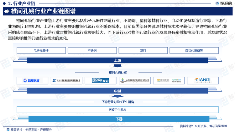 椎间孔镜行业产业链上游行业主要包括电子元器件制造行业、不锈钢、塑料等材料行业、自动化设备制造行业等，下游行业为医疗卫生机构。上游行业主要影响椎间孔镜行业的采购成本，目前我国部分关键原材料技术水平较低，导致椎间孔镜行业采购成本居高不下，上游行业对椎间孔镜行业影响较大。而下游行业对椎间孔镜行业的发展具有牵引和拉动作用，其发展状况直接影响椎间孔镜行业需求的变化。