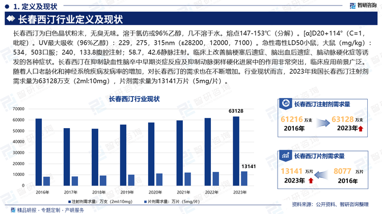 长春西汀为白色晶状粉末，无臭无味。溶于氯仿或96%乙醇，几不溶于水。熔点147-153℃（分解）。[α]D20+114°（C=1，吡啶）。UV最大吸收（96%乙醇）：229，275，315nm（ε28200，12000，7100）。急性毒性LD50小鼠，大鼠（mg/kg）：534，503口服；240，133.8腹腔注射；58.7，42.6静脉注射。临床上改善脑梗塞后遗症、脑出血后遗症、脑动脉硬化症等诱发的各种症状。长春西汀在抑制缺血性脑卒中早期炎症反应及抑制动脉粥样硬化进展中的作用非常突出，临床应用前景广泛。随着人口老龄化和神经系统疾病发病率的增加，对长春西汀的需求也在不断增加。行业现状而言，2023年我国长春西汀注射剂需求量为63128万支（2ml:10mg），片剂需求量为13141万片（5mg/片）。