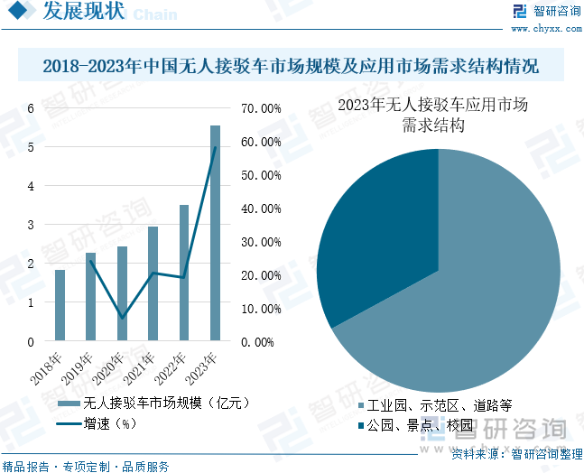 2018-2023年中国无人接驳车市场规模及应用市场需求结构情况