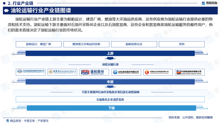 油輪運(yùn)輸行業(yè)產(chǎn)業(yè)鏈上游主要為船舶設(shè)計(jì)、建造廠商，燃油等大宗油品供應(yīng)商，這些供應(yīng)商為油輪運(yùn)輸行業(yè)提供必要的物資和技術(shù)支持。油輪運(yùn)輸下游主要面對(duì)石油開(kāi)采煉化企業(yè)以及石油貿(mào)易商，這些企業(yè)和貿(mào)易商是油輪運(yùn)輸服務(wù)的最終用戶，他們的需求直接決定了油輪運(yùn)輸行業(yè)的市場(chǎng)狀況。