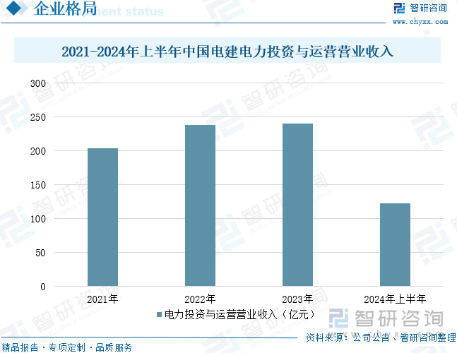 2021-2024年上半年中国电建电力投资与运营营业收入