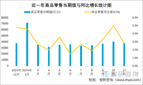 近一年商品零售當(dāng)期值與同比增長統(tǒng)計圖