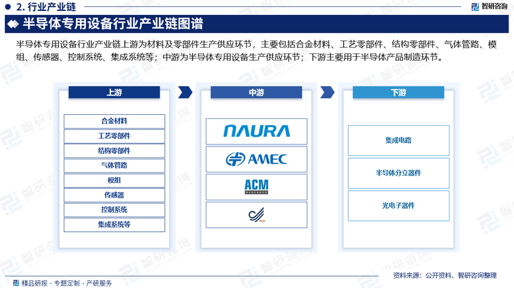 半導(dǎo)體專用設(shè)備行業(yè)產(chǎn)業(yè)鏈上游為材料及零部件生產(chǎn)供應(yīng)環(huán)節(jié)，主要包括合金材料、工藝零部件、結(jié)構(gòu)零部件、氣體管路、模組、傳感器、控制系統(tǒng)、繼承系統(tǒng)等；中游為半導(dǎo)體專用設(shè)備生產(chǎn)供應(yīng)環(huán)節(jié)；下游主要用于半導(dǎo)體產(chǎn)品制造環(huán)節(jié)。