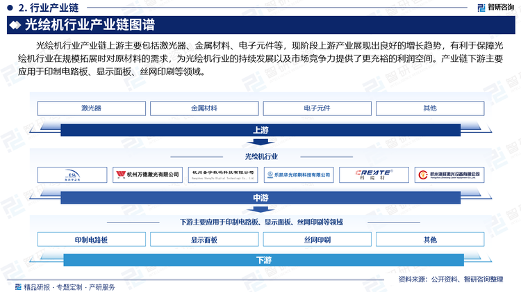 光繪機行業(yè)產業(yè)鏈上游主要包括激光器、金屬材料、電子元件等，現(xiàn)階段上游產業(yè)展現(xiàn)出良好的增長趨勢，有利于保障光繪機行業(yè)在規(guī)模拓展時對原材料的需求，為光繪機行業(yè)的持續(xù)發(fā)展以及市場競爭力提供了更充裕的利潤空間。產業(yè)鏈下游主要應用于印制電路板、顯示面板、絲網(wǎng)印刷等領域。