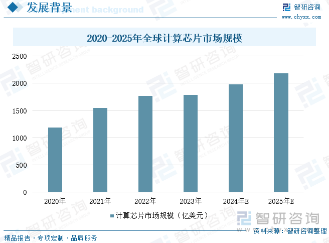 2020-2025年全球計算芯片市場規(guī)模