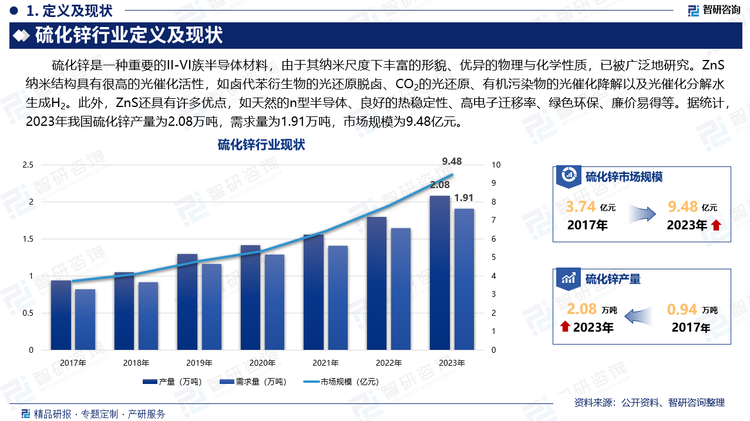 硫化锌是一种重要的II-VI族半导体材料，由于其纳米尺度下丰富的形貌、优异的物理与化学性质，已被广泛地研究。ZnS纳米结构具有很高的光催化活性，如卤代苯衍生物的光还原脱卤、CO2的光还原、有机污染物的光催化降解以及光催化分解水生成H2。此外，ZnS还具有许多优点，如天然的n型半导体、良好的热稳定性、高电子迁移率、绿色环保、廉价易得等。据统计，2023年我国硫化锌产量为2.08万吨，需求量为1.91万吨，市场规模为9.48亿元。