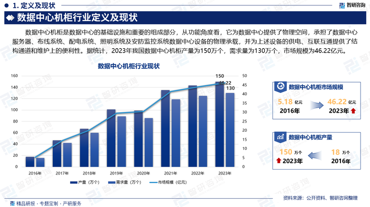 數(shù)據(jù)中心機柜是數(shù)據(jù)中心的基礎設施和重要的組成部分，從功能角度看，它為數(shù)據(jù)中心提供了物理空間，承擔了數(shù)據(jù)中心服務器、布線系統(tǒng)、配電系統(tǒng)、照明系統(tǒng)及安防監(jiān)控系統(tǒng)數(shù)據(jù)中心設備的物理承載，并為上述設備的供電、互聯(lián)互通提供了結(jié)構(gòu)通道和維護上的便利性。據(jù)統(tǒng)計，2023年我國數(shù)據(jù)中心機柜產(chǎn)量為150萬個，需求量為130萬個，市場規(guī)模為46.22億元。