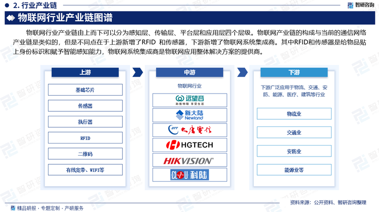 物联网行业产业链由上而下可以分为感知层、传输层、平台层和应用层四个层级。物联网产业链的构成与当前的通信网络产业链是类似的，但是不同点在于上游新增RFID和传感器，下游新增了物联网系统集成商。其中RFID和传感器是给物品贴上身份标识和赋予智能感知能力，物联网系统集成商是物联网应用整体解决方案的提供商。