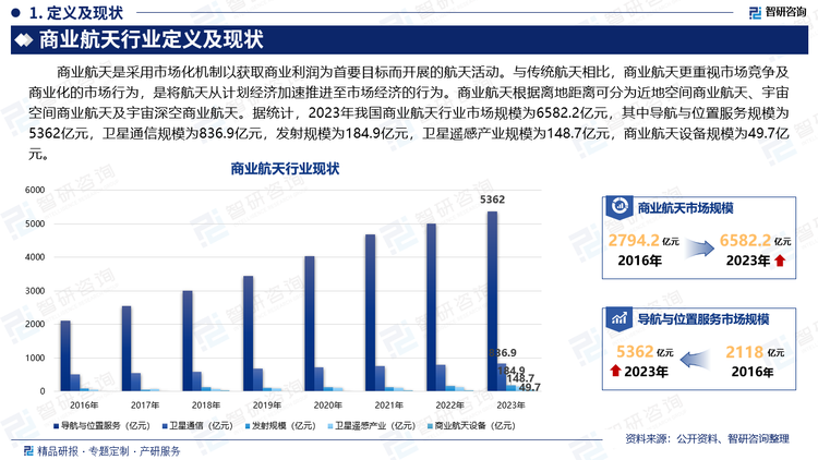 商業(yè)航天是采用市場化機制以獲取商業(yè)利潤為首要目標而開展的航天活動。與傳統(tǒng)航天相比，商業(yè)航天更重視市場競爭及商業(yè)化的市場行為，是將航天從計劃經(jīng)濟加速推進至市場經(jīng)濟的行為。商業(yè)航天根據(jù)離地距離可分為近地空間商業(yè)航天、宇宙空間商業(yè)航天及宇宙深空商業(yè)航天。據(jù)統(tǒng)計，2023年我國商業(yè)航天行業(yè)市場規(guī)模為6582.2億元，其中導航與位置服務規(guī)模為5362億元，衛(wèi)星通信規(guī)模為836.9億元，發(fā)射規(guī)模為184.9億元，衛(wèi)星遙感產(chǎn)業(yè)規(guī)模為148.7億元，商業(yè)航天設備規(guī)模為49.7億元。