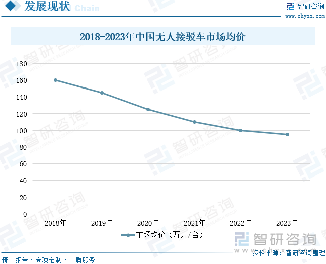 2018-2023年中國(guó)無(wú)人接駁車(chē)市場(chǎng)均價(jià)