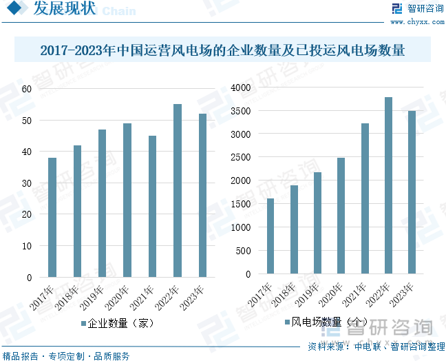 2017-2023年中国运营风电场的企业数量及已投运风电场数量