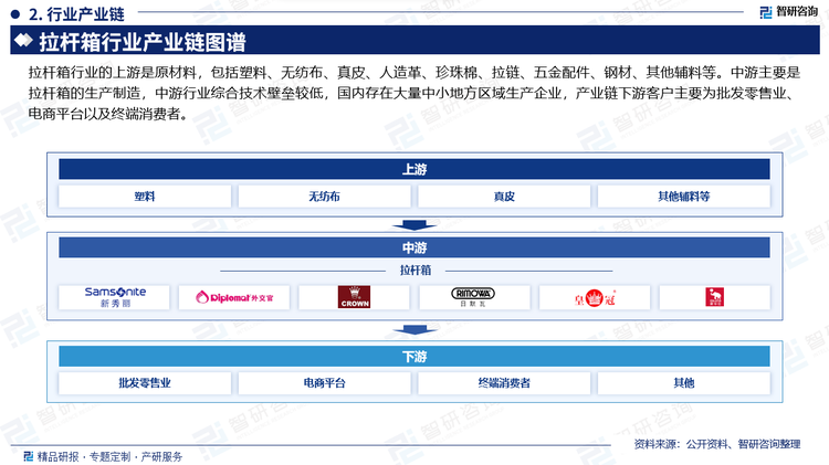 拉桿箱行業(yè)的上游是原材料，包括塑料、無(wú)紡布、真皮、人造革、珍珠棉、拉鏈、五金配件、鋼材、其他輔料等。中游主要是拉桿箱的生產(chǎn)制造，中游行業(yè)綜合技術(shù)壁壘較低，國(guó)內(nèi)存在大量中小地方區(qū)域生產(chǎn)企業(yè)，產(chǎn)業(yè)鏈下游客戶(hù)主要為批發(fā)零售業(yè)、電商平臺(tái)以及終端消費(fèi)者。