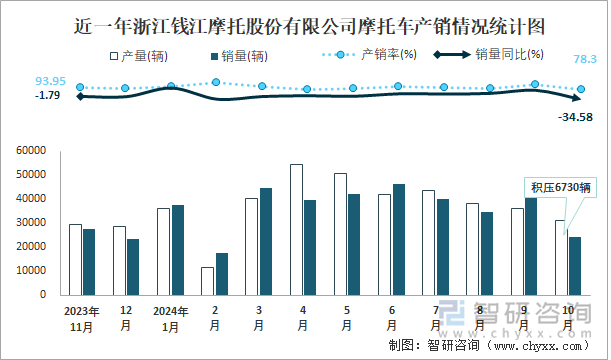 近一年浙江錢(qián)江摩托股份有限公司摩托車(chē)產(chǎn)銷(xiāo)情況統(tǒng)計(jì)圖