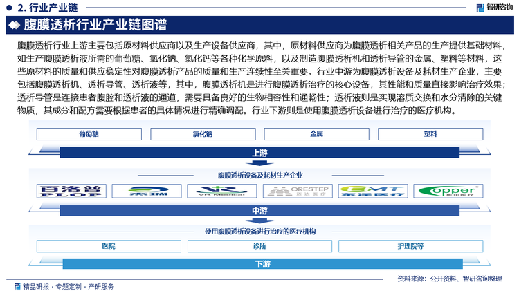 腹膜透析行業(yè)上游主要包括原材料供應商以及生產設備供應商，其中，原材料供應商為腹膜透析相關產品的生產提供基礎材料，如生產腹膜透析液所需的葡萄糖、氯化鈉、氯化鈣等各種化學原料，以及制造腹膜透析機和透析導管的金屬、塑料等材料，這些原材料的質量和供應穩(wěn)定性對腹膜透析產品的質量和生產連續(xù)性至關重要。行業(yè)中游為腹膜透析設備及耗材生產企業(yè)，主要包括腹膜透析機、透析導管、透析液等，其中，腹膜透析機是進行腹膜透析治療的核心設備，其性能和質量直接影響治療效果；透析導管是連接患者腹腔和透析液的通道，需要具備良好的生物相容性和通暢性；透析液則是實現溶質交換和水分清除的關鍵物質，其成分和配方需要根據患者的具體情況進行精確調配。行業(yè)下游則是使用腹膜透析設備進行治療的醫(yī)療機構，包括醫(yī)院、診所、護理院等。