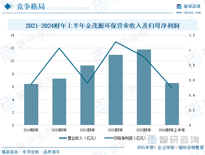 2021-2024財(cái)年上半年金茂源環(huán)保營業(yè)收入及歸母凈利潤