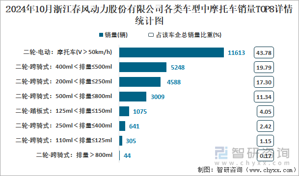 2024年10月浙江春風(fēng)動力股份有限公司各類車型中摩托車銷量TOP8詳情統(tǒng)計圖