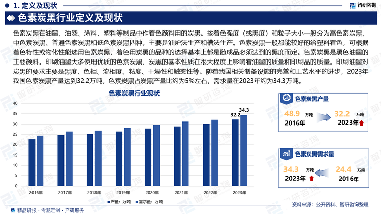 色素炭黑在油墨、油漆、涂料、塑料等制品中作着色颜料用的炭黑。按着色强度（或黑度）和粒子大小一般分为高色素炭黑、中色素炭黑、普通色素炭黑和低色素炭黑四种。主要是油炉法生产和槽法生产。色素炭黑一般都能较好的给塑料着色，可根据着色特性或物化性能选用色素炭黑，着色用炭黑的品种的选择基本上都是随成品必须达到的黑度而定。色素炭黑是黑色油墨的主要颜料。印刷油墨大多使用优质的色素炭黑，炭黑的基本性质在很大程度上影响着油墨的质量和印刷品的质量。印刷油墨对炭黑的要求主要是黑度、色相、流相度、粘度、干燥性和触变性等。随着我国相关制备设施的完善和工艺水平的进步，2023年我国色素炭黑产量达到32.2万吨，色素炭黑占炭黑产量比约为5%左右，需求量在2023年约为34.3万吨。